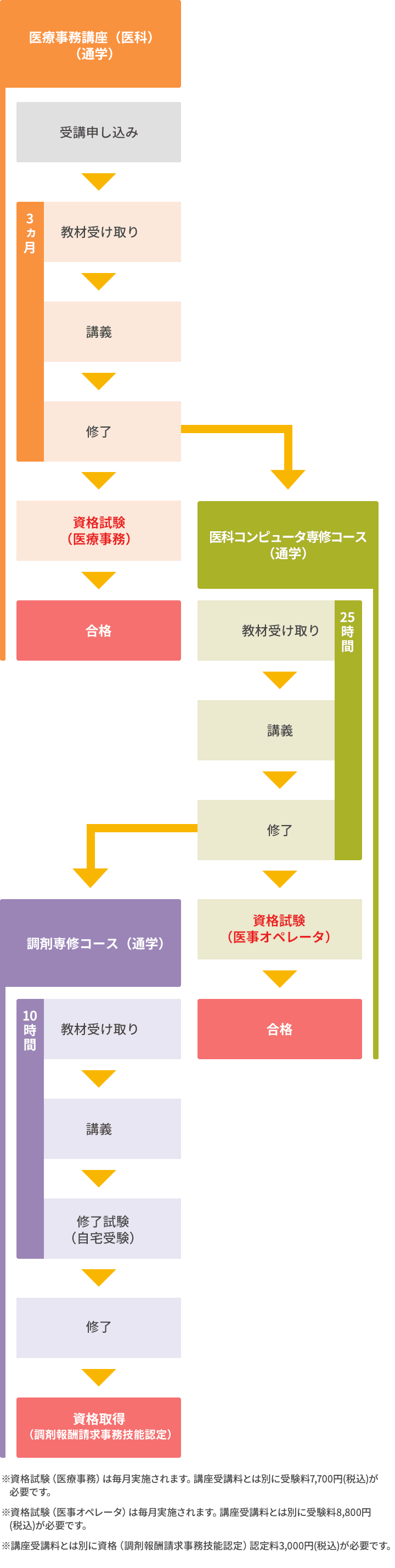 事務 資格 医療