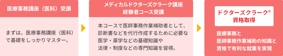 メディカルドクターズクラーク講座