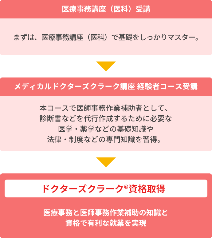 メディカルドクターズクラーク講座