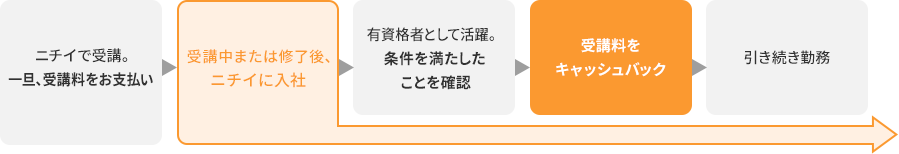 受講料キャッシュバックまでの流れ