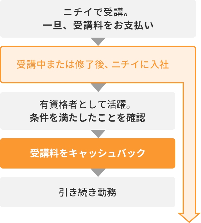 受講料キャッシュバックまでの流れ