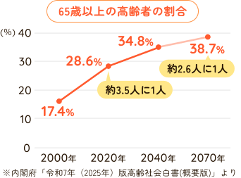 65歳以上の高齢者の割合：2000年17.4％、2020年28.6％(約3.5人に1人)、2040年34.8％、2070年38.7％(約2.6人に1人) ※内閣府「令和7年（2025年）版高齢社会白書(概要版)より」