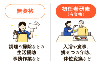 無資格：調理や掃除などの生活援助、事務作業など 初任者研修(有資格)：入浴や食事、排せつの介助、体位変換など