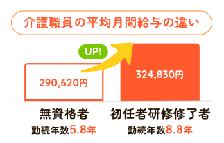 介護職員の平均月間給与の違い：無資格者290,620円（勤続年数5.8年）、初任者研修修了者324,830円（勤続年数8.8年）