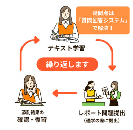テキスト学習、レポート問題提出(通学の際に提出)、添削結果の確認・復習を繰り返します。疑問点は「質問回答システム」で解決!