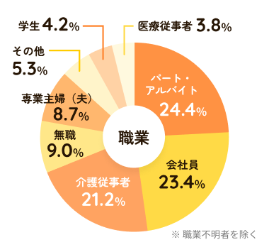 職業：パート・アルバイト24.4％、会社員23.4％、介護従事者21.2％、無職9.0％、専業主婦（夫）8.7％、その他5.3％、学生4.2％、医療従事者3.8％　※職業不明者を除く