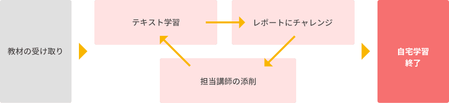 介護職員初任者研修の学習内容 介護職員初任者研修の資格講座 ニチイ まなびネット