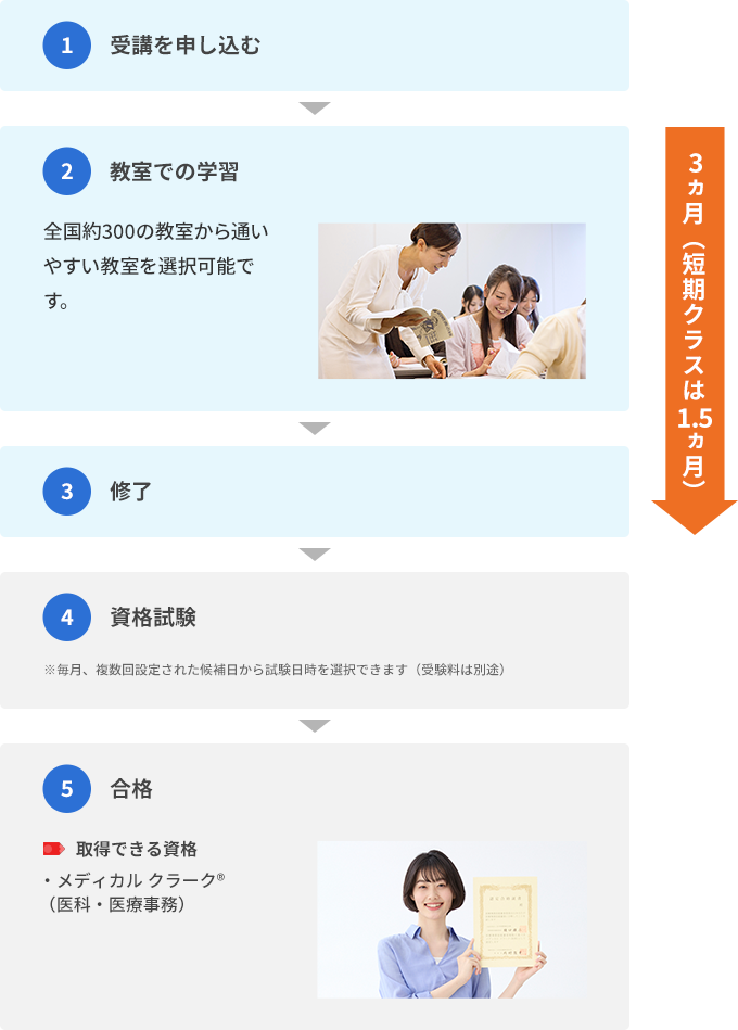 受講申し込み → 全国約300の教室から通いやすい教室を選択可能です。 → 修了 → 資格試験 ※毎月、複数回設定された候補日から試験日を選択できます（受験料は別途） 合格 取得できる資格 ・メディカル クラーク（医科・医療事務）