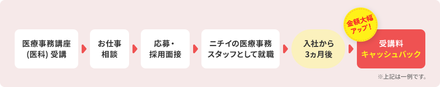 医療事務講座 (医科) 受講 お仕事相談 応募・ 採用面接 ニチイの医療事務 スタッフとして就職 入社から 3ヵ月後 金額大幅 アップ！ 受講料キャッシュバック ※上記は一例です