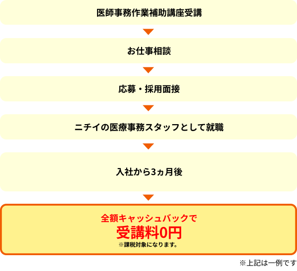 受講料キャッシュバックご利用の流れ