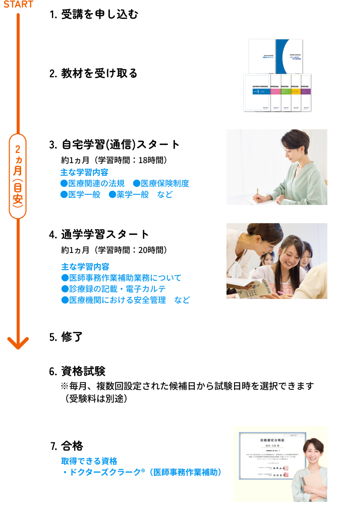 お申し込み～修了までの流れ