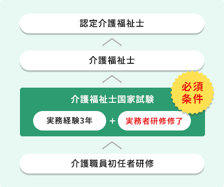 「介護福祉士国家試験」を受験するために欠かせません