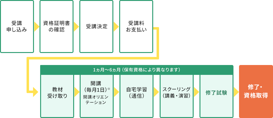 お申し込み～修了までの流れ