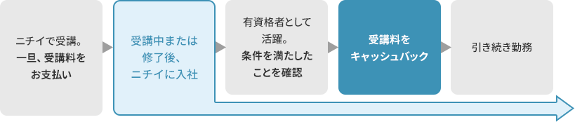 ニチイで受講。一旦、受講料をお支払い → 受講中または修了後、ニチイに入社 → 有資格者として活躍。条件を満たしたことを確認 → 受講料をキャッシュバック → 引き続き勤務