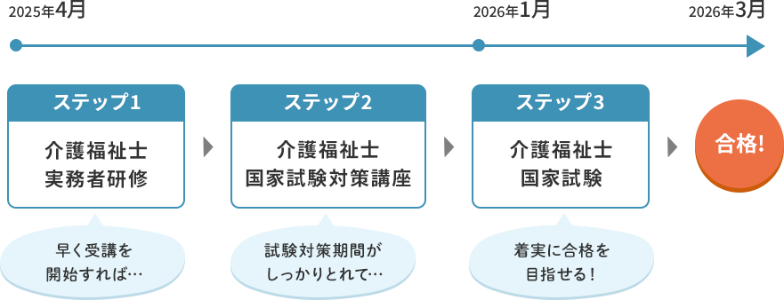 介護福祉士国家試験合格までのステップ
