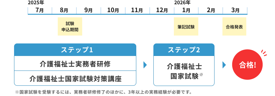 介護福祉士国家試験 合格までのステップ