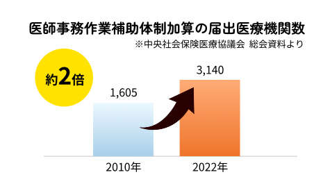 医師事務作業補助体制加算の届出医療機関数