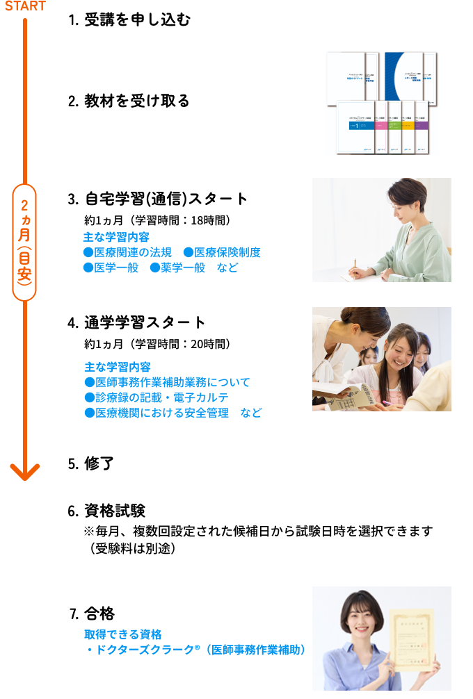 お申し込み~修了までの流れ