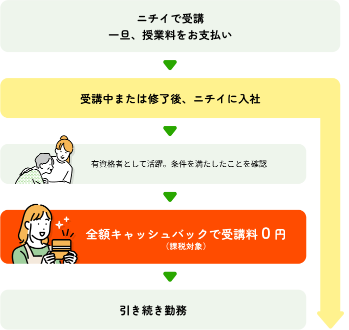 ニチイで受講 一旦、授業料をお支払い → 受講中または修了後、ニチイに入社 → 有資格者として活躍。条件を満たしたことを確認 → 全額キャッシュバックで受講料0円(課税対象) → 引き続き勤務