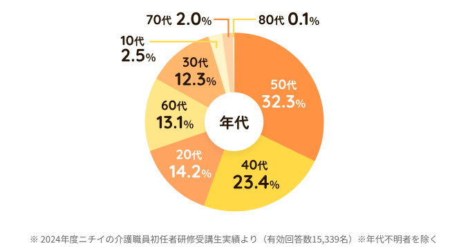 受講生職業別グラフ