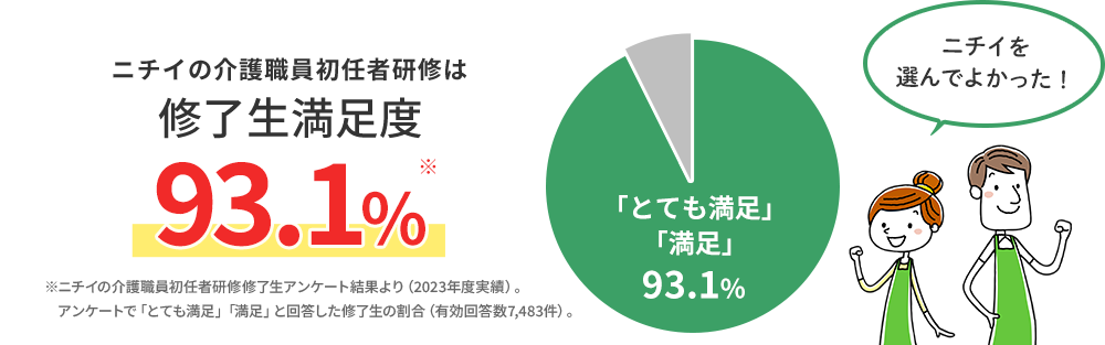 ニチイの介護職員初任者研修は修了生満足度93.1％※ニチイの介護職員初任者研修修了生アンケート結果より（2023年度実績）。アンケートで「とても満足」「満足」と回答した修了生の割合（有効回答数7,483件）。
