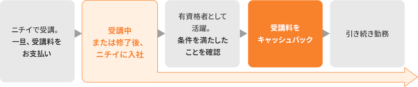 ニチイで受講。一旦、受講料をお支払い → 資格取得後ニチイに入社 → 有資格者として活躍。条件を満たしたことを確認 → 受講料をキャッシュバック → 引き続き勤務