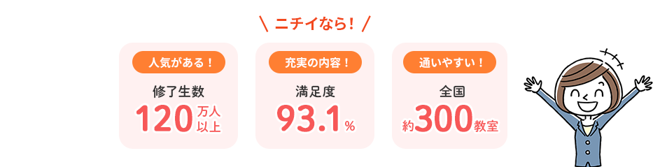ニチイなら！ 人気がある！修了生数120万人以上 充実の内容！満足度93.1％ 通いやすい！全国約300教室