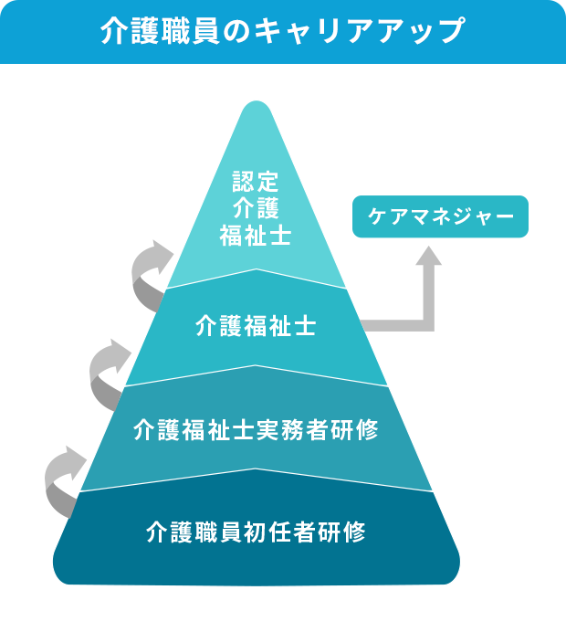 介護のお仕事に就くために必要な資格とは まなびネット 情報局 資格取得応援 ニチイ まなびネット