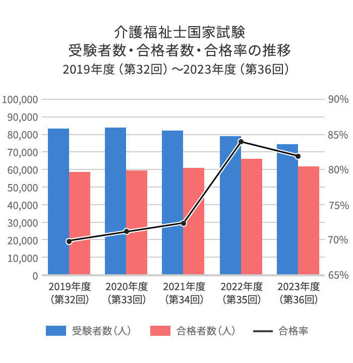 介護福祉士国家試験　受験者数・合格者数・合格率の推移