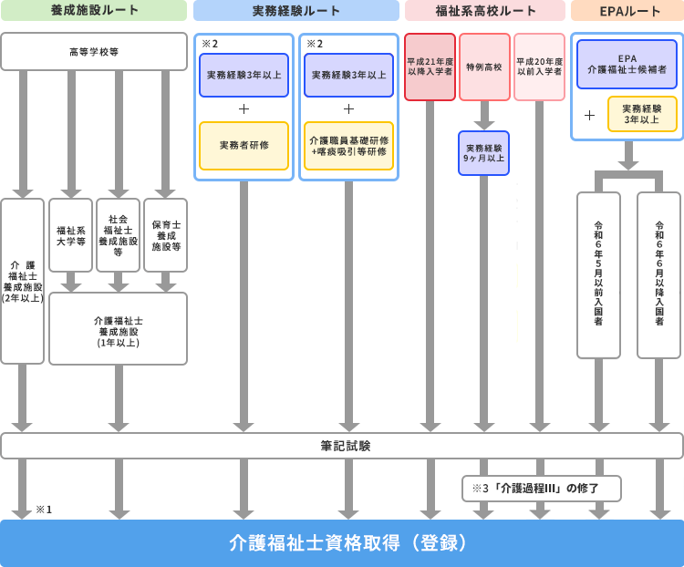 介護福祉士国家試験の受験資格を取得するためのルート