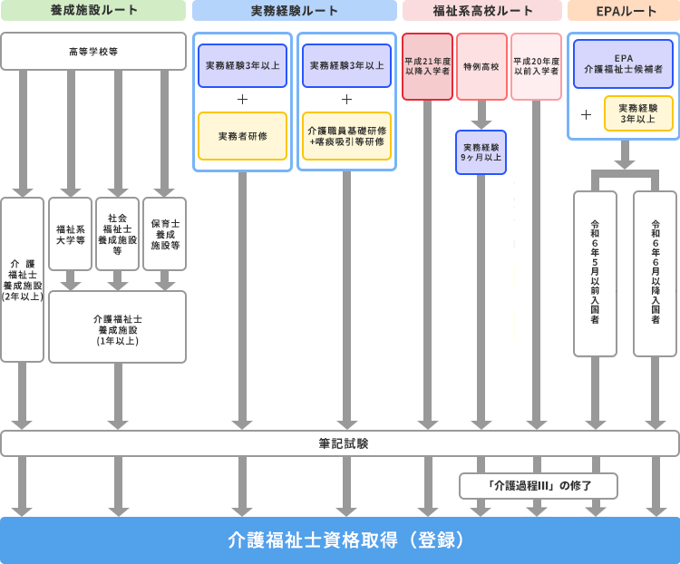 介護福祉士国家試験の受験資格を取得するためのルート