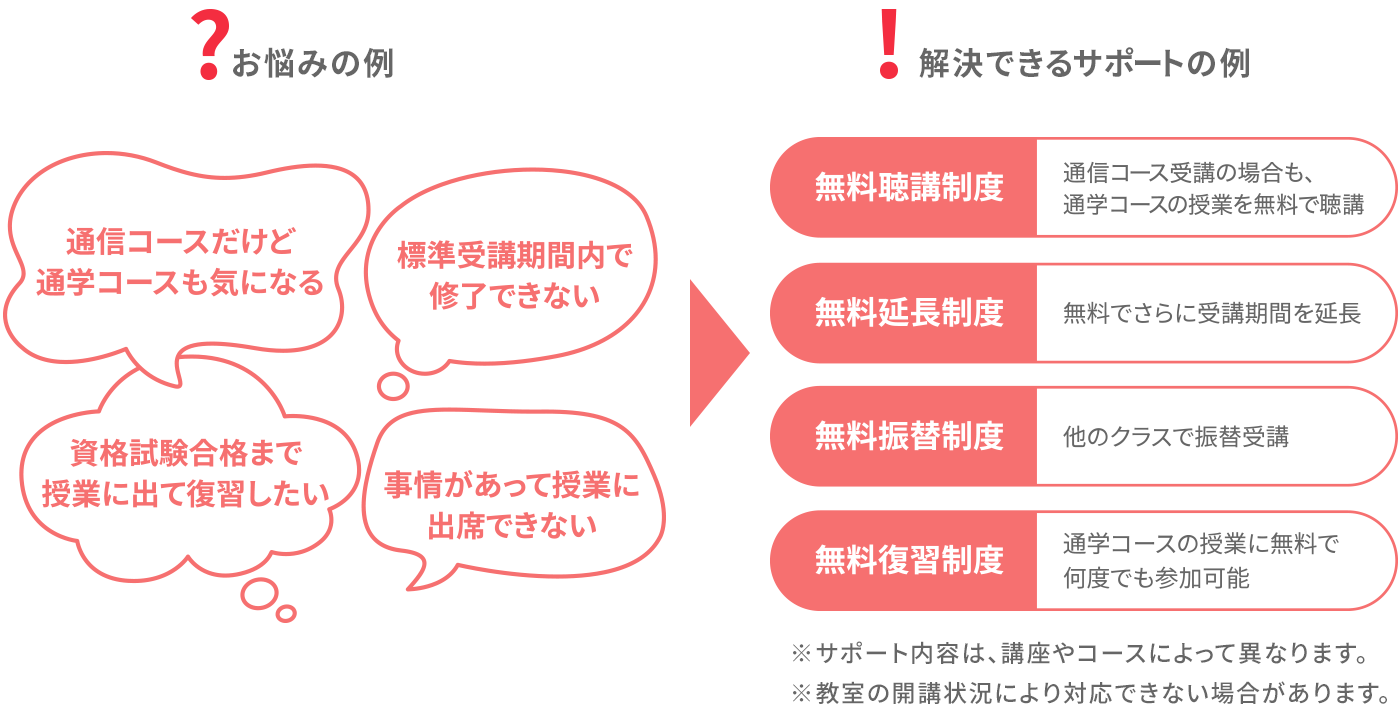 図：お悩みの例と解決できるサポートの例