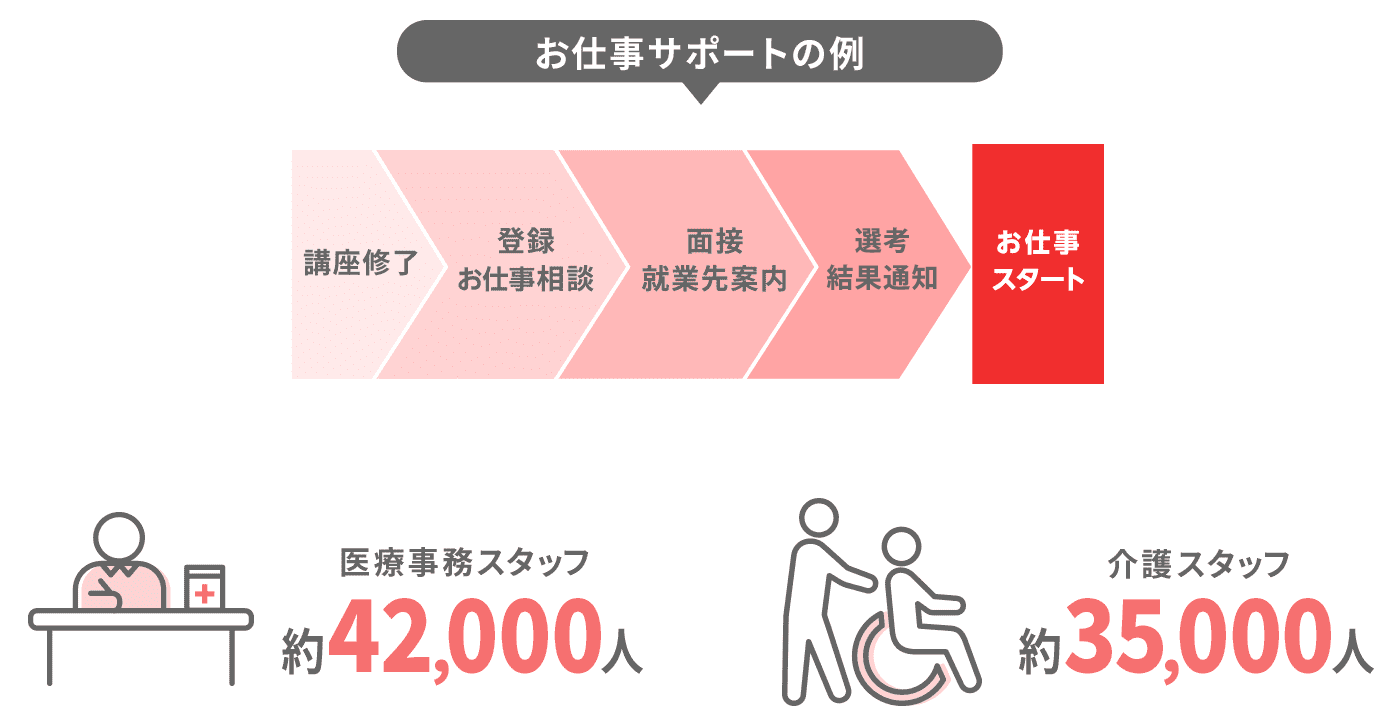 お仕事サポートの例　講座終了→登録・お仕事相談→面接就業先案内→選考→お仕事スタート　医療事務スタッフ約42,000人　介護スタッフ約35,000人