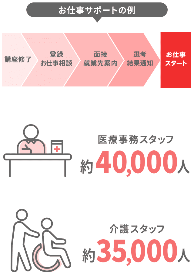 お仕事サポートの例　講座終了→登録・お仕事相談→面接就業先案内→選考→お仕事スタート　医療事務スタッフ約42,000人　介護スタッフ約35,000人