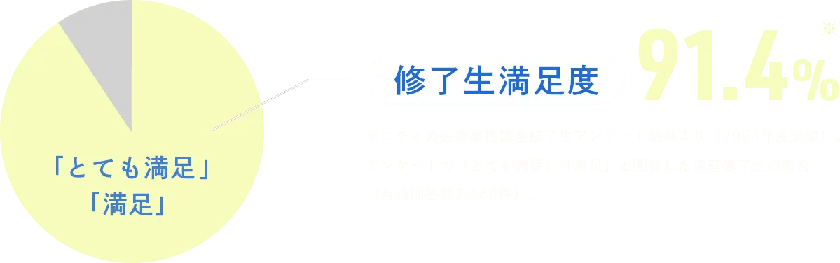 修了生満足度91.4%