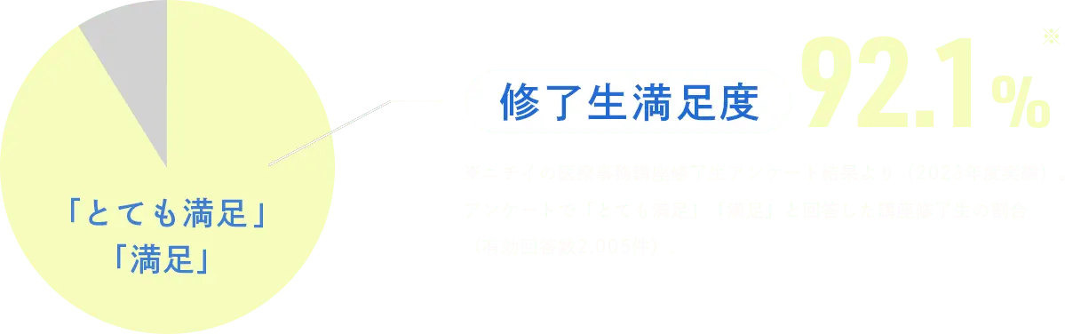 修了生満足度92.1%